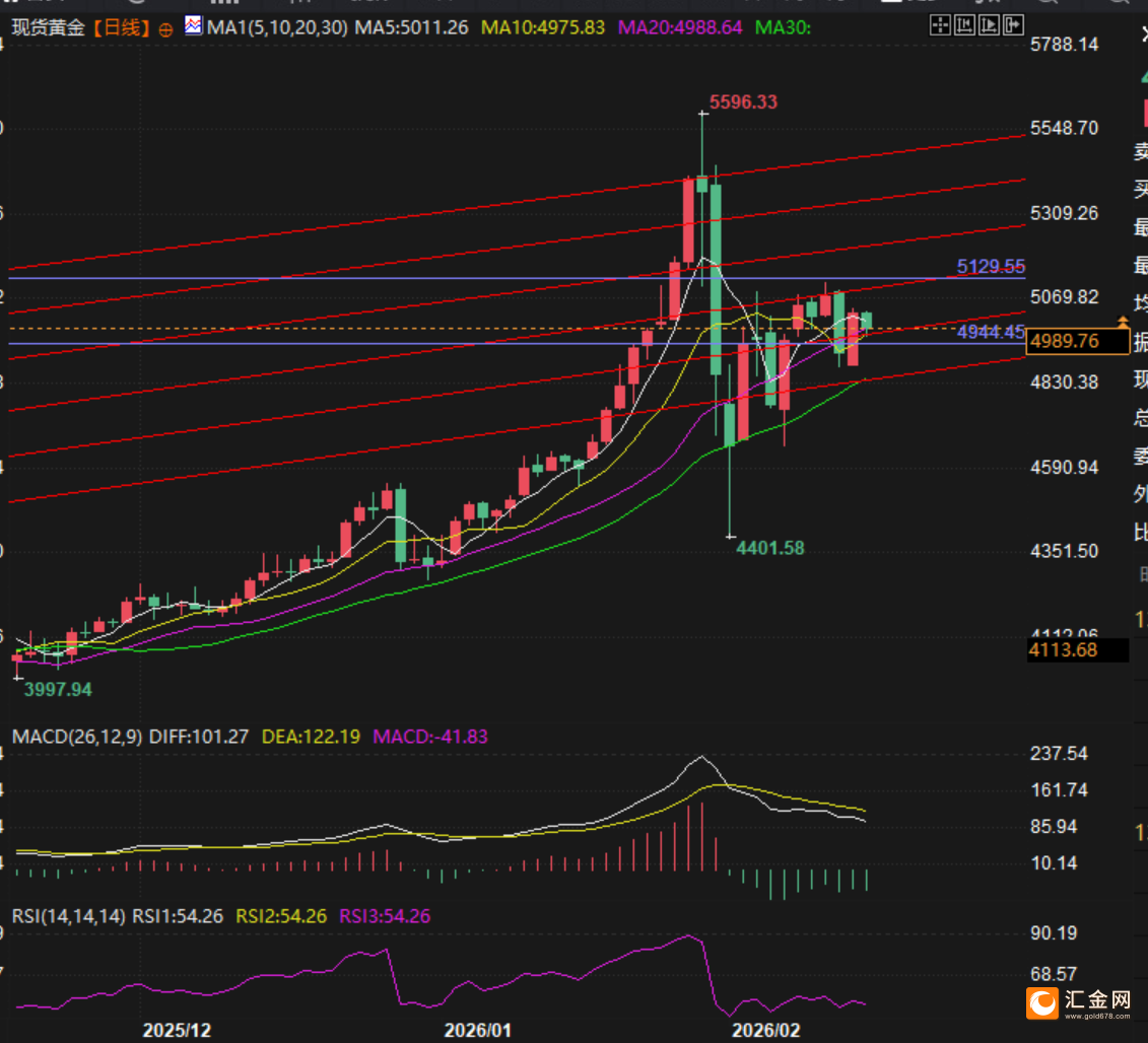 黄金5000美元生死局 华尔街激辩牛熊  第4张