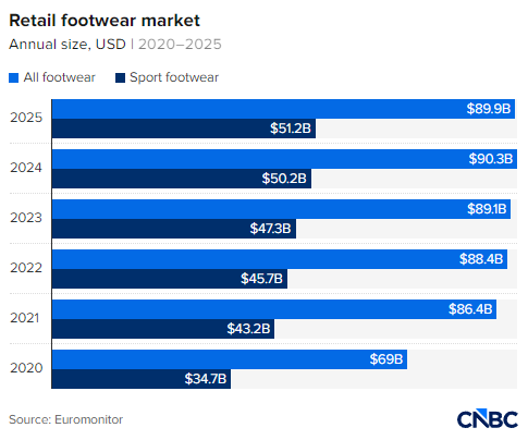 销售额暴涨19%，New Balance凭“老爹鞋”逆袭耐克  第3张