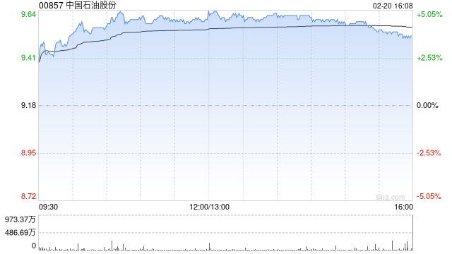 石油股早盘涨幅居前 中国石油及中海油服均涨逾4%  第1张