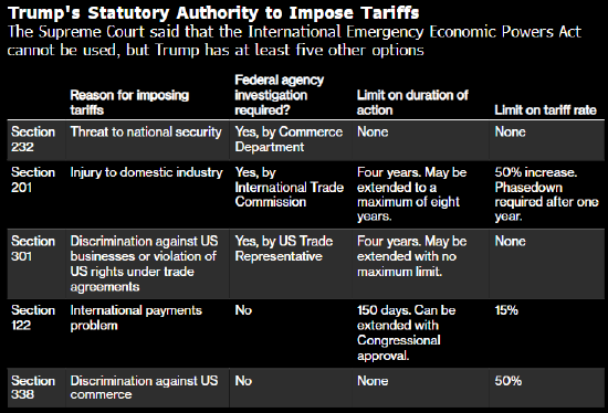 特朗普关税折戟美国最高法院 他手中还有这些牌可打  第1张