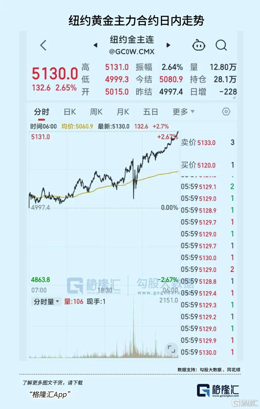 史诗级裁决!黄金冲破5100,白银狂飙9%! 第3张 史诗级裁决!黄金冲破5100,白银狂飙9%! 第3张
