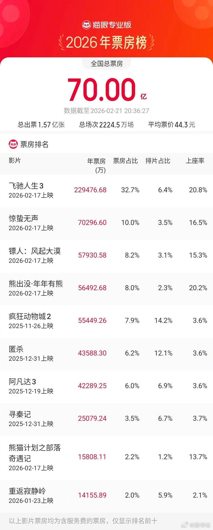 2026年度电影总票房破70亿  第1张