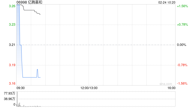 亿腾嘉和于2月23日斥资146.1万港元回购45.75万股  第1张