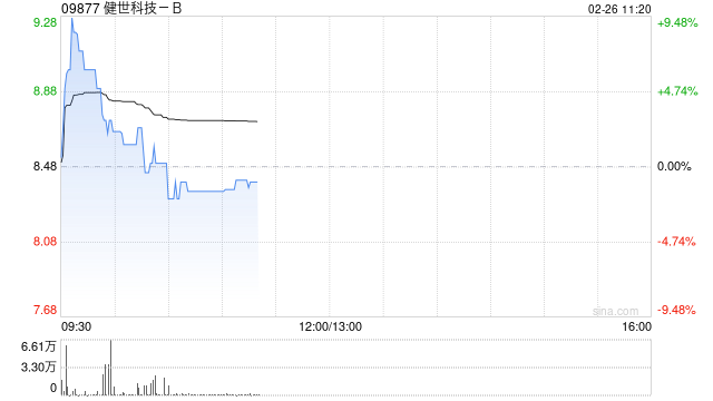 健世科技-B早盘一度涨超8% 两款核心治疗心脏瓣膜疾病产品获新西兰注册批准 第1张 健世科技-B早盘一度涨超8% 两款核心治疗心脏瓣膜疾病产品获新西兰注册批准 第1张