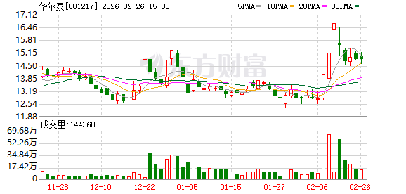 华尔泰：公司硫酸铵、碳酸氢铵等产品可用于化肥领域  第1张