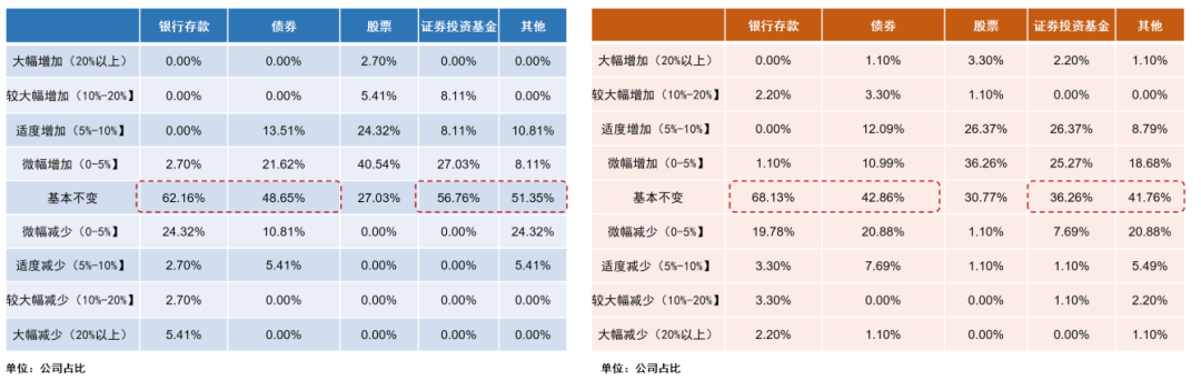 38万亿险资调仓：固收打底但增配放缓，股票占比创近年新高  第2张