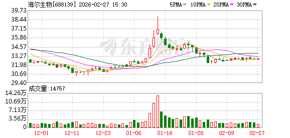 新产业、新市场与新技术动能澎湃 海尔生物2025年营收23.29亿元 第1张 新产业、新市场与新技术动能澎湃 海尔生物2025年营收23.29亿元 第1张