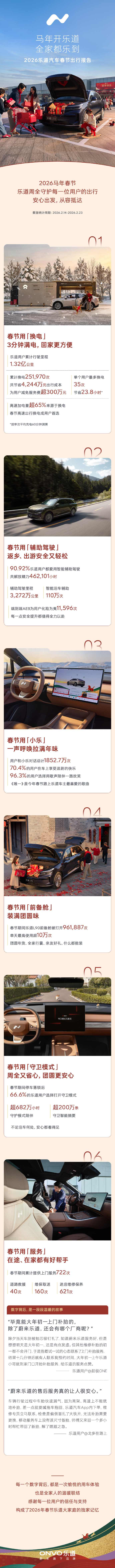 2026乐道汽车春节出行报告出炉:辅助驾驶里程超3200万公里 第1张 2026乐道汽车春节出行报告出炉:辅助驾驶里程超3200万公里 第1张