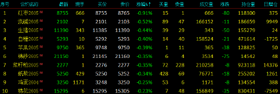 开盘|国内期货主力合约涨多跌少 原油等3品种涨停  第4张