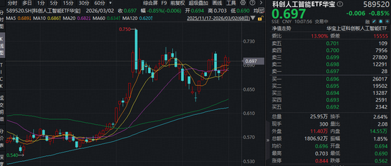 地缘情绪扰动，或为逢跌布局AI良机？科创人工智能ETF随市回调，机构：国产AI链或仍是主线！  第1张