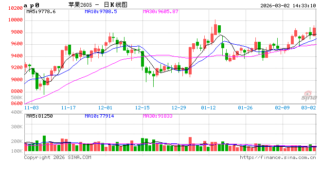 节后陆续复工，苹果好差货两极分化愈加明显  第2张