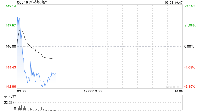 美银证券:新鸿基地产意外增派息显信心 上调目标价至145港元 第1张 美银证券:新鸿基地产意外增派息显信心 上调目标价至145港元 第1张