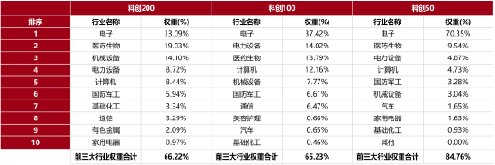 科创200:“小登”汇聚,弹性更强、成长更猛 第2张 科创200:“小登”汇聚,弹性更强、成长更猛 第2张