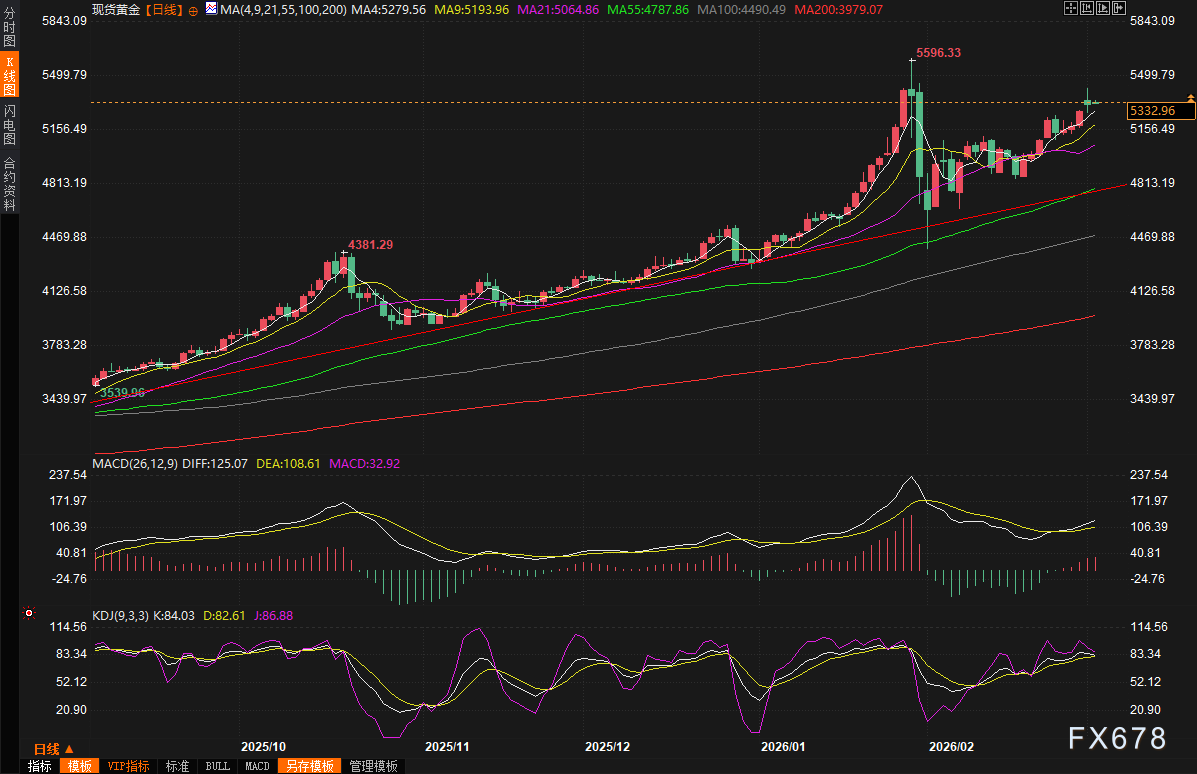 黄金交易提醒:中东战火蔓延推升避险,金价强势突破5300关口,或再创历史新高? 第2张 黄金交易提醒:中东战火蔓延推升避险,金价强势突破5300关口,或再创历史新高? 第2张