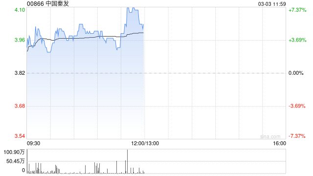 中国秦发午前涨近6%公司剥离山西煤炭业务 印尼SDE产能爬坡进展顺利  第1张