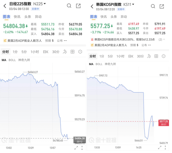 日韩股市开盘大跌，韩股跌6%触发熔断  第1张
