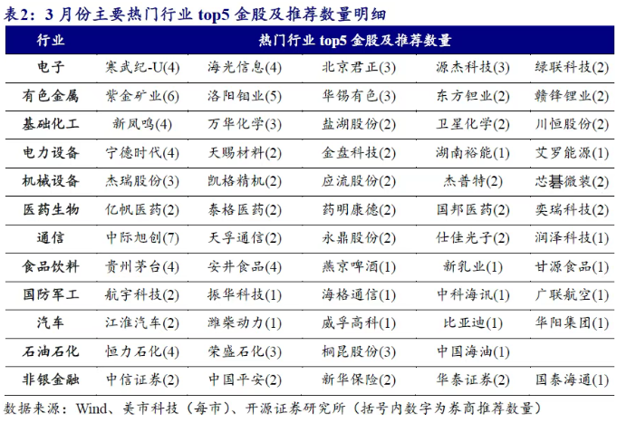 券商3月金股出炉:石油石化增配居前,中际旭创热度第一 第5张 券商3月金股出炉:石油石化增配居前,中际旭创热度第一 第5张