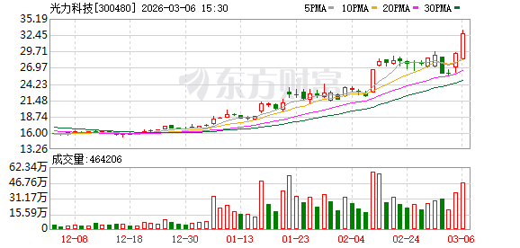 光力科技：若在未来触发“光力转债”的有条件赎回条款，届时公司将根据相关规定综合考虑各项因素决定是否赎回  第1张