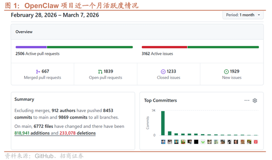 招商证券：OpenClaw热度持续提升，算力云服务仍是最确定方向，继续强烈推荐  第1张