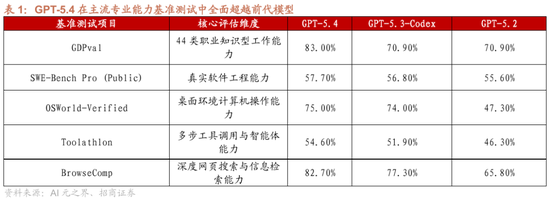 招商证券：OpenClaw热度持续提升，算力云服务仍是最确定方向，继续强烈推荐  第4张