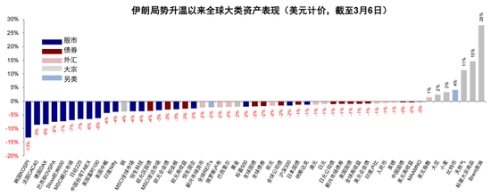 中金：伊朗局势如何影响中美市场？  第4张