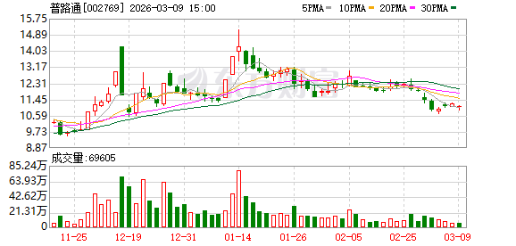 普路通：公司目前自身业务范围内暂未有人工智能相关应用  第1张