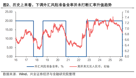 兴证宏观 | 双向波动,而趋势未改——人民币近期波动的分析与展望 第4张 兴证宏观 | 双向波动,而趋势未改——人民币近期波动的分析与展望 第4张