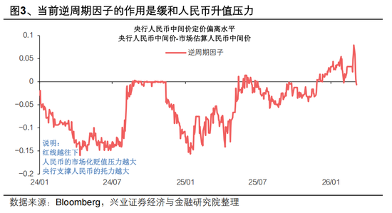 兴证宏观 | 双向波动,而趋势未改——人民币近期波动的分析与展望 第5张 兴证宏观 | 双向波动,而趋势未改——人民币近期波动的分析与展望 第5张