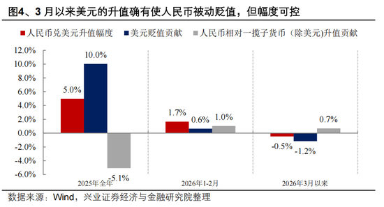兴证宏观 | 双向波动,而趋势未改——人民币近期波动的分析与展望 第6张 兴证宏观 | 双向波动,而趋势未改——人民币近期波动的分析与展望 第6张