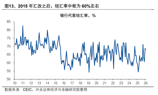 兴证宏观 | 双向波动,而趋势未改——人民币近期波动的分析与展望 第15张 兴证宏观 | 双向波动,而趋势未改——人民币近期波动的分析与展望 第15张