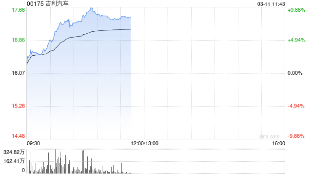 吉利汽车早盘涨逾8% 银河M7预计上半年正式上市销售  第1张