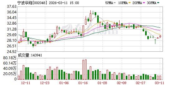 宁波华翔3月11日大宗交易成交1387.72万元 第1张 宁波华翔3月11日大宗交易成交1387.72万元 第1张