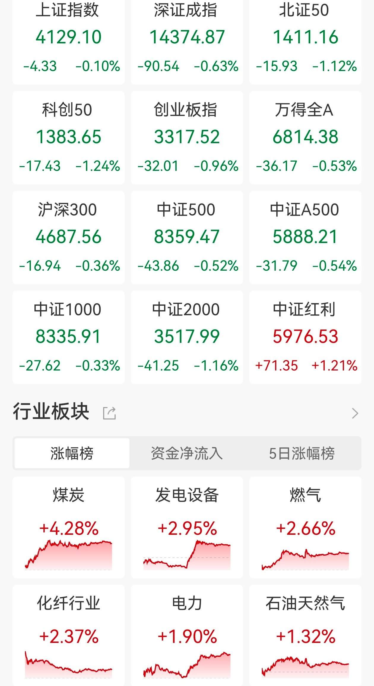 A股收评:三大指数齐跌,创业板指跌近1%,风电、化纤板块逆市大涨 第1张 A股收评:三大指数齐跌,创业板指跌近1%,风电、化纤板块逆市大涨 第1张
