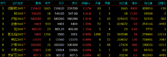 开盘|国内商品期货开盘，烧碱主力合约跌超4%  第4张