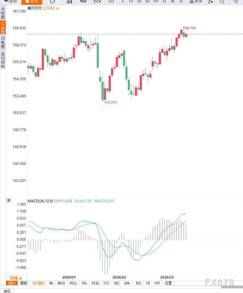 日元面临政策压力，美元兑日元短线反弹受限  第2张