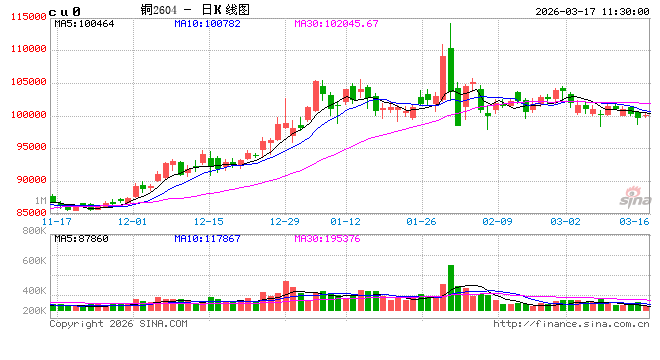 铜价“深蹲起跳”:地缘扰动与供需博弈下的反弹逻辑与后市展望 第2张 铜价“深蹲起跳”:地缘扰动与供需博弈下的反弹逻辑与后市展望 第2张