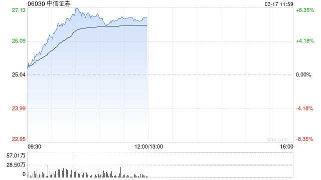中资券商股早盘集体走高 中信证券及广发证券均涨近7%  第1张