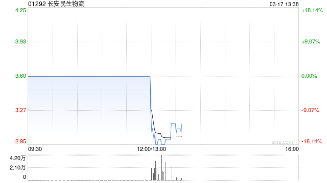长安民生物流预期2025年归母净利润约3700万至4300万元 同比减少约38.27%至28.27%  第1张
