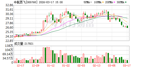 中航西飞：公司属于航空装备制造业，存在生产交付周期长的产品特点  第1张