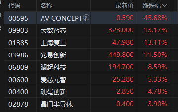 港股收评：恒指涨0.61%站上26000点 科指涨0.01% 电力设备股强势 AI应用股活跃 Minimax涨超19%  第4张