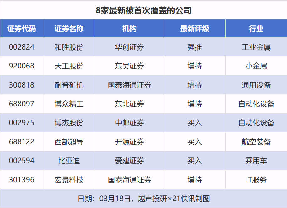 34股获推荐，福耀玻璃等目标价涨幅超40%｜券商评级观察  第4张