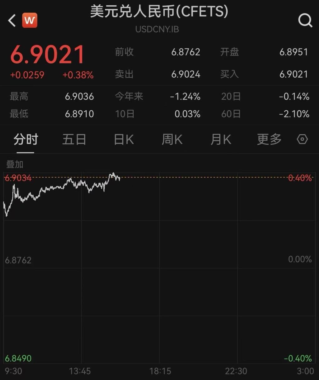 美联储按兵不动美元大涨，人民币对美元汇率跌破6.9  第1张