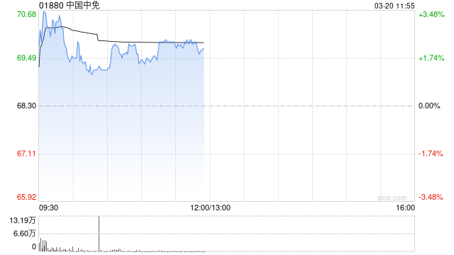 中国中免盘中涨超3% 完成收购DFS澳门业务及资产  第1张