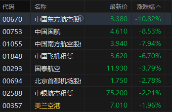 港股午评：三大指数均跌超3% 科网股、黄金股普跌 航空股下挫 赤峰黄金跌近25%  第3张