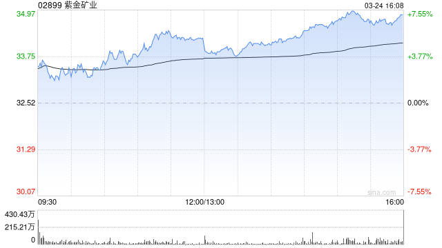 大华继显:予紫金矿业目标价51.6港元 去年业绩符预期 金价利好助增长 第1张 大华继显:予紫金矿业目标价51.6港元 去年业绩符预期 金价利好助增长 第1张