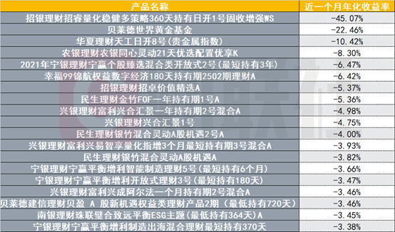 部分含权理财近一个月年化收益负45%，多元资产配置急需“反脆弱性”  第1张
