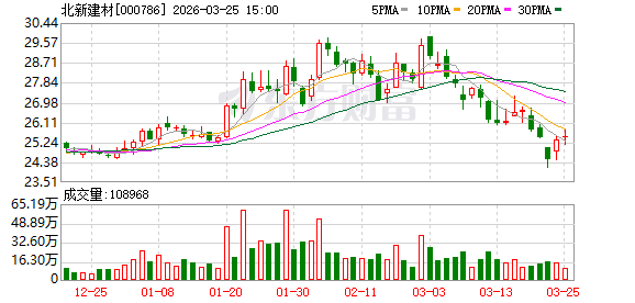 北新建材：2025年年度归属于上市公司股东的净利润是2906380291.66元  第1张