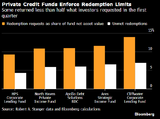 深陷私募信贷泥潭 投资者仍在苦等赎回50亿美元 第1张 深陷私募信贷泥潭 投资者仍在苦等赎回50亿美元 第1张