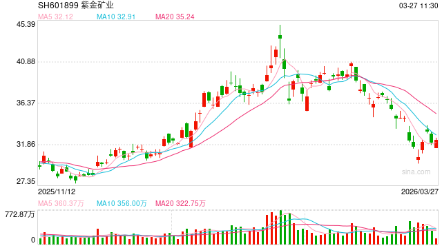 逆周期之王这次破例!紫金矿业182亿元吞下赤峰黄金,后者实控人清仓离场 第1张 逆周期之王这次破例!紫金矿业182亿元吞下赤峰黄金,后者实控人清仓离场 第1张
