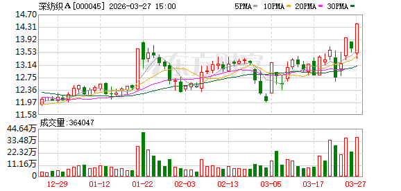 深纺织A：董事会审议通过《2025年度董事会工作报告》等多项议案  第1张